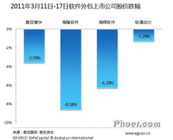 易觀國(guó)際 日本地震對(duì)軟件外包公司與軟件銷(xiāo)售行業(yè)的短期影響分析