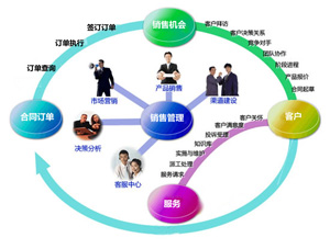 銷(xiāo)售管理軟件實(shí)施前的三大調(diào)研密鑰